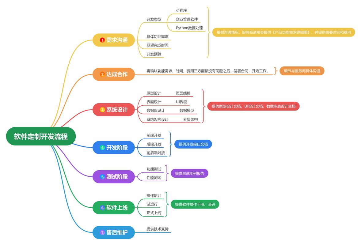 软件定制开发流程介绍.1,需求沟通.2,达成合作.3,系统设